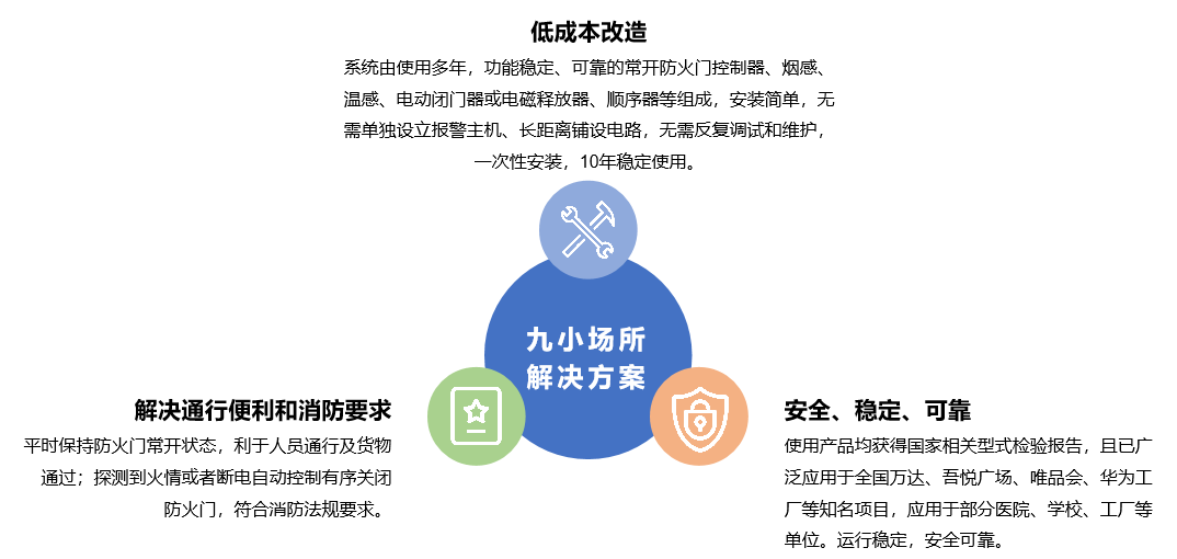 1669276138167446.jpg 低成本消防改造——常开式防火门控制系统解决方案 (4).jpg