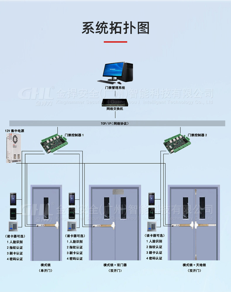 消防联动门禁系统拓扑图